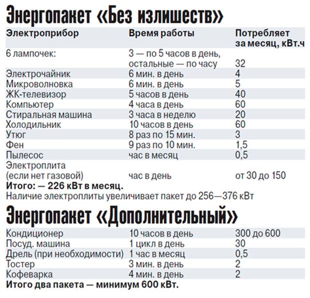 Энерготарифы загоняют россиян в каменный век