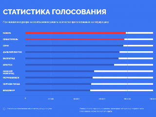 В голосовании за символы на купюрах Волгоград упал на 5 строчку