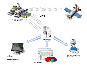 Спутниковый мониторинг транспорта