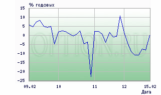 Обзор за неделю от Опциона