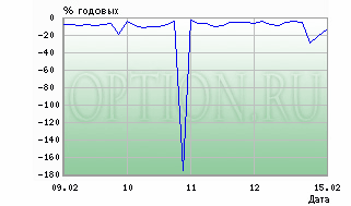 Обзор за неделю от Опциона