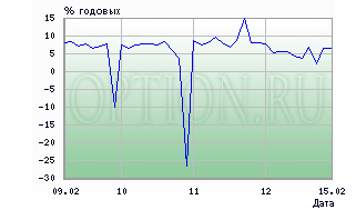 Обзор за неделю от Опциона