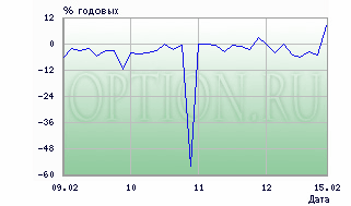 Обзор за неделю от Опциона