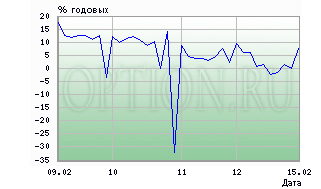 Обзор за неделю от Опциона