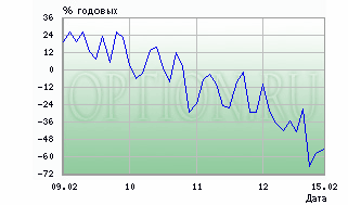 Обзор за неделю от Опциона