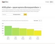 «Яндекс» назвал среднюю зарплату волгоградцев