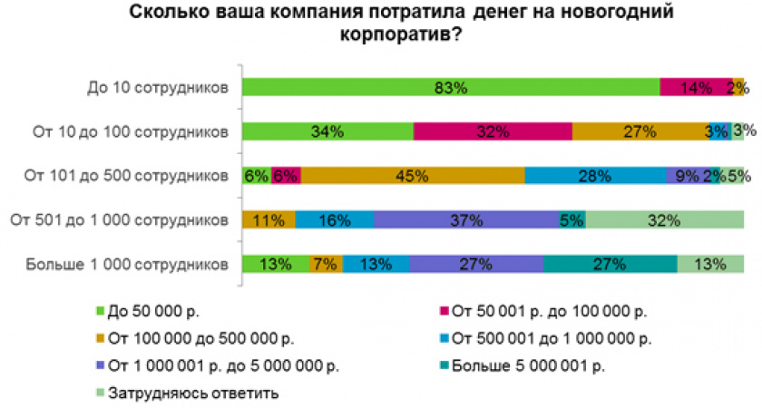 78% фирм потратились на корпоратив