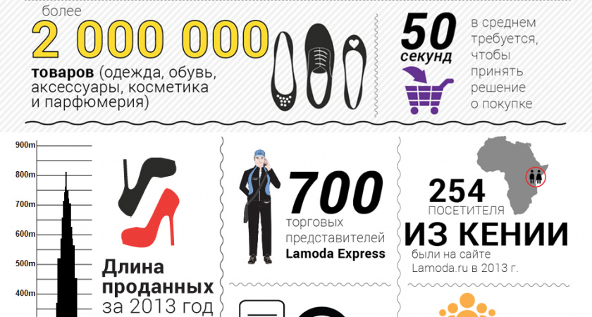 3 года вместе с Lamoda – больше, чем любовь
