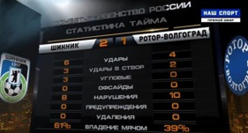 «Ротор-Волгоград» потерпел третье поражение подряд
