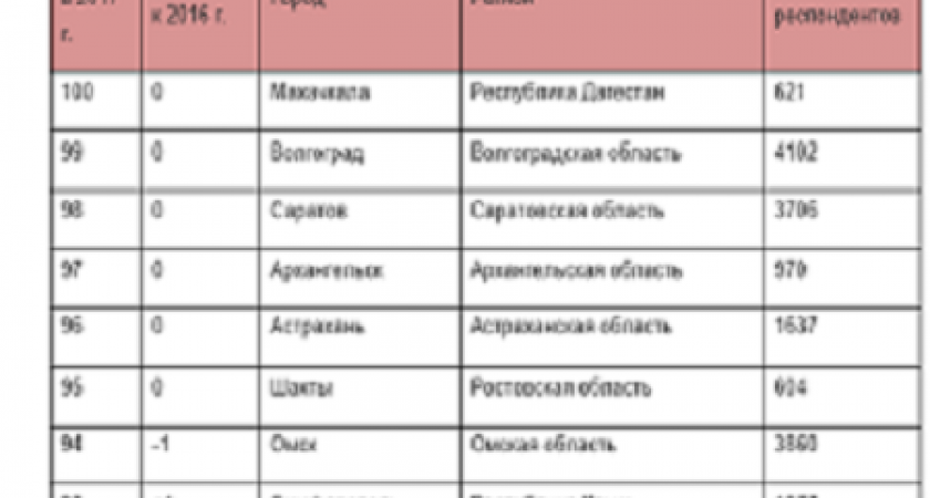 Волгоград проиграл Махачкале звание самого грязного города России