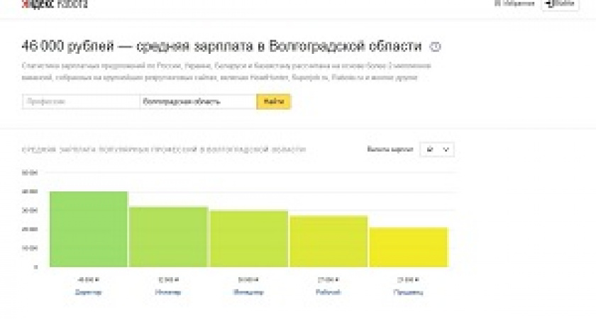 «Яндекс» назвал среднюю зарплату волгоградцев
