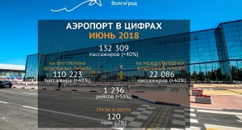 В июне в Волгоград прилетело более 132 тысяч пассажиров