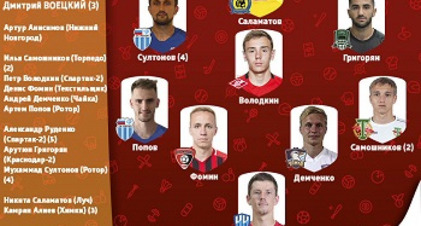 Два футболиста «Ротора» вошли в символическую сборную тура