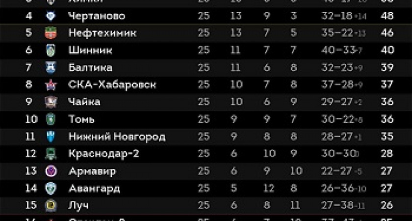 «Ротор» ушел на зимний перерыв лидером чемпионата