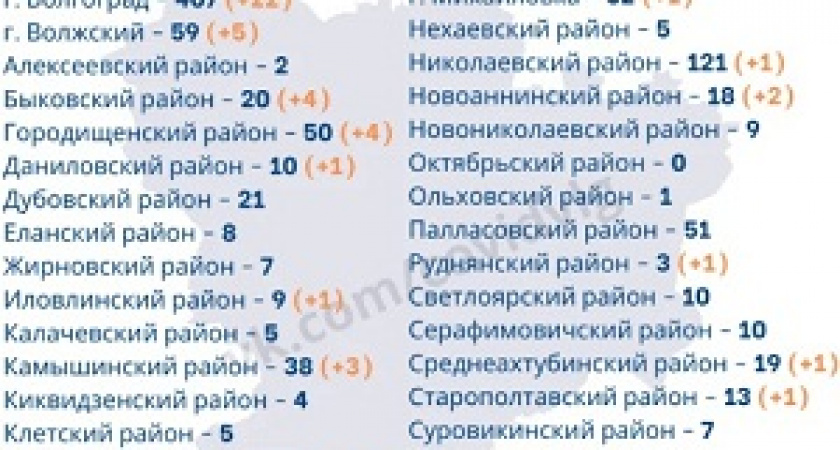 В Волгоградской области остался один район без коронавируса