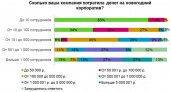 78% фирм потратились на корпоратив