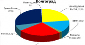 Предварительные результаты голосования