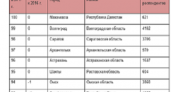 Волгоград проиграл Махачкале звание самого грязного города России