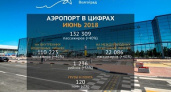 В июне в Волгоград прилетело более 132 тысяч пассажиров